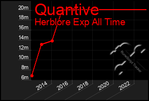 Total Graph of Quantive