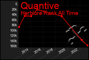 Total Graph of Quantive