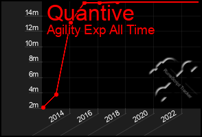 Total Graph of Quantive