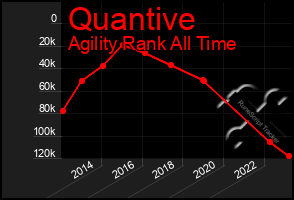 Total Graph of Quantive