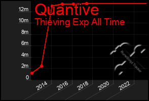 Total Graph of Quantive