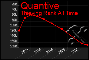 Total Graph of Quantive