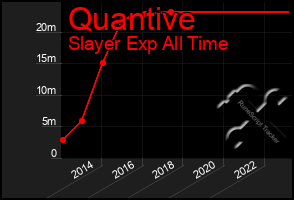 Total Graph of Quantive