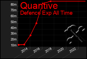 Total Graph of Quantive