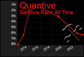 Total Graph of Quantive