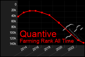 Total Graph of Quantive