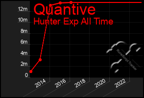 Total Graph of Quantive