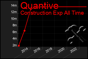 Total Graph of Quantive