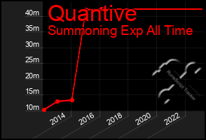 Total Graph of Quantive