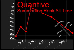 Total Graph of Quantive