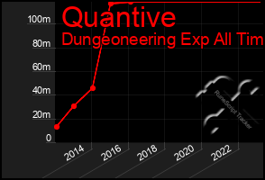 Total Graph of Quantive