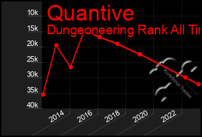 Total Graph of Quantive