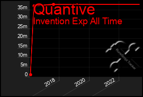 Total Graph of Quantive