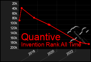 Total Graph of Quantive