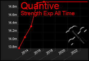 Total Graph of Quantive