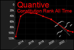 Total Graph of Quantive