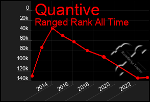 Total Graph of Quantive