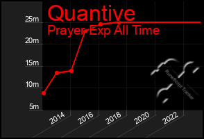 Total Graph of Quantive