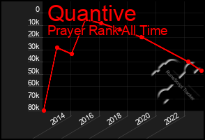 Total Graph of Quantive