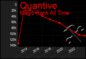 Total Graph of Quantive