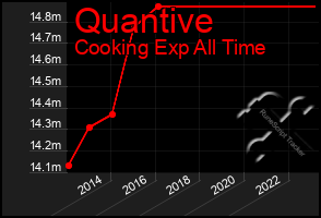 Total Graph of Quantive