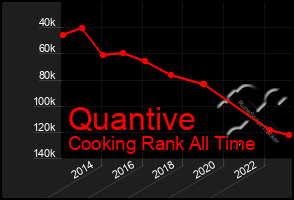 Total Graph of Quantive