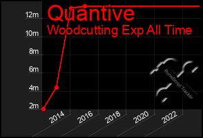 Total Graph of Quantive