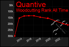 Total Graph of Quantive