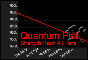 Total Graph of Quantum Fist