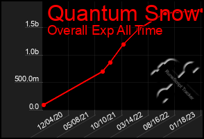 Total Graph of Quantum Snow