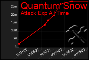 Total Graph of Quantum Snow