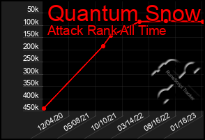 Total Graph of Quantum Snow