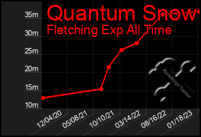 Total Graph of Quantum Snow