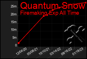 Total Graph of Quantum Snow