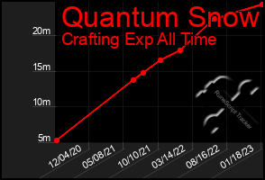 Total Graph of Quantum Snow