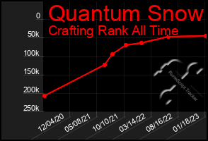 Total Graph of Quantum Snow