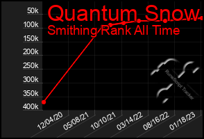 Total Graph of Quantum Snow