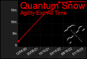 Total Graph of Quantum Snow