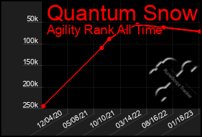 Total Graph of Quantum Snow