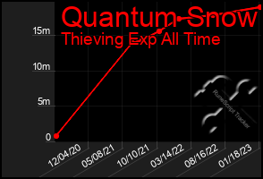 Total Graph of Quantum Snow