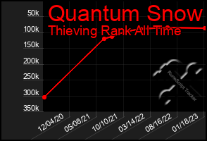 Total Graph of Quantum Snow