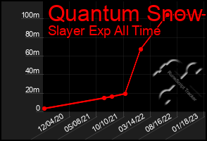 Total Graph of Quantum Snow