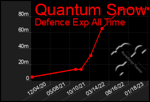 Total Graph of Quantum Snow