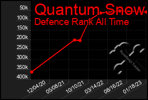 Total Graph of Quantum Snow