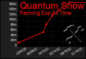 Total Graph of Quantum Snow