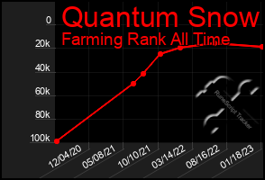 Total Graph of Quantum Snow