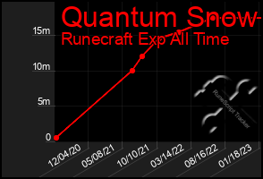 Total Graph of Quantum Snow