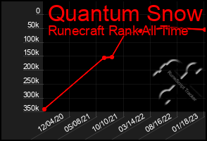 Total Graph of Quantum Snow