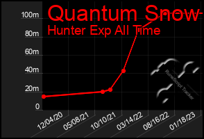 Total Graph of Quantum Snow