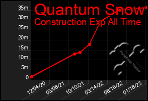 Total Graph of Quantum Snow